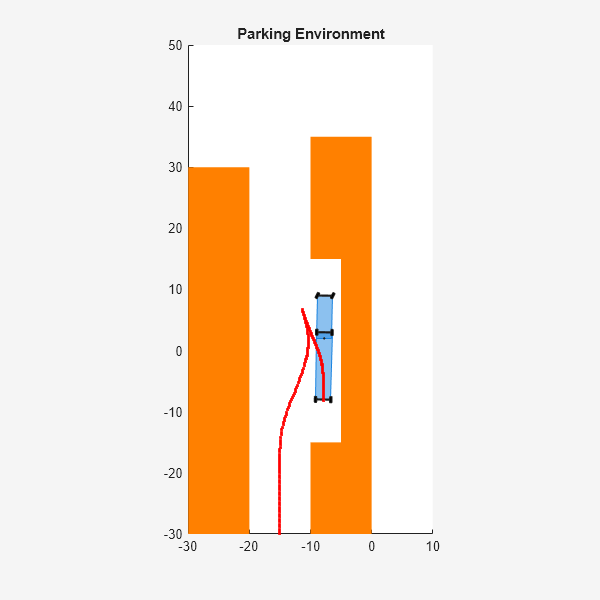 Figure Parallel Parking of Truck-trailer System contains an axes object. The axes object with title Parking Environment contains 318 objects of type patch, polygon, line.