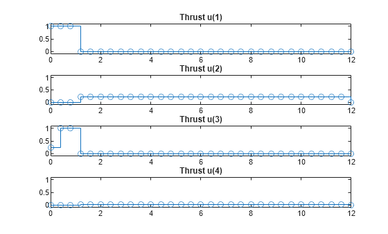 Figure contains 4 axes objects. Axes object 1 with title Thrust u(1) contains an object of type stair. Axes object 2 with title Thrust u(2) contains an object of type stair. Axes object 3 with title Thrust u(3) contains an object of type stair. Axes object 4 with title Thrust u(4) contains an object of type stair.