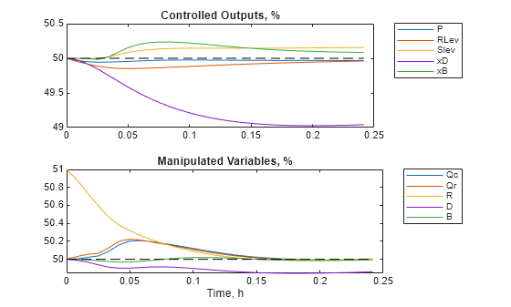 Figure contains 2 axes objects. Axes object 1 with title Controlled Outputs, % contains 6 objects of type line. These objects represent P, RLev, Slev, xD, xB. Axes object 2 with title Manipulated Variables, %, xlabel Time, h contains 6 objects of type line. These objects represent Qc, Qr, R, D, B.