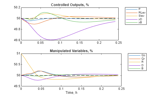 Figure contains 2 axes objects. Axes object 1 with title Controlled Outputs, % contains 6 objects of type line. These objects represent P, RLev, Slev, xD, xB. Axes object 2 with title Manipulated Variables, %, xlabel Time, h contains 6 objects of type line. These objects represent Qc, Qr, R, D, B.