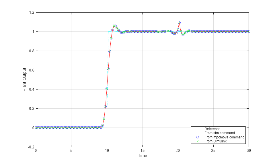 Improving Control Performance with Look-Ahead (Previewing)