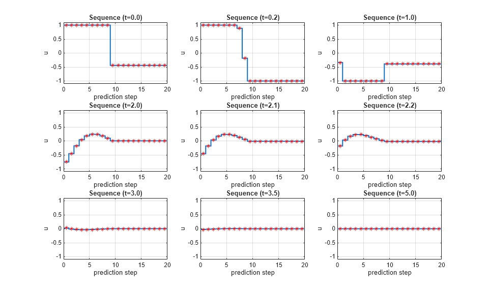Understanding Control Behavior by Examining Optimal Control Sequence