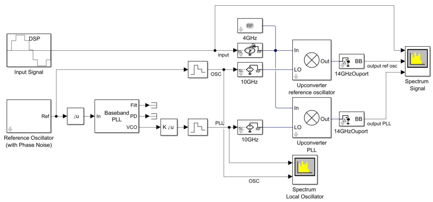 Modeling Baseband PLL and Phase Noise in RF Models