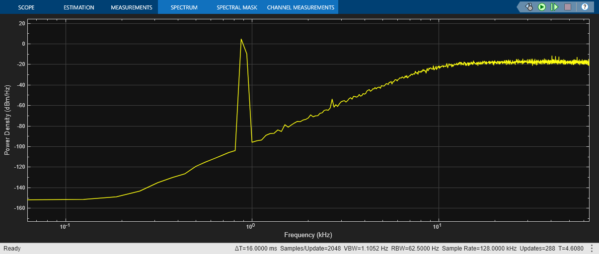 Model MASH and SMASH Delta Sigma Modulators