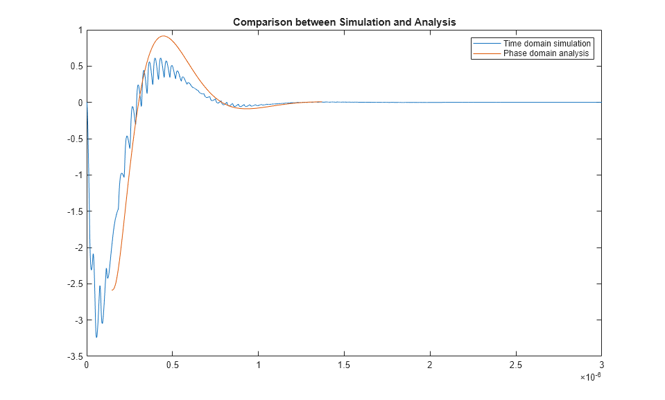 Model PLLs in the Phase Domain