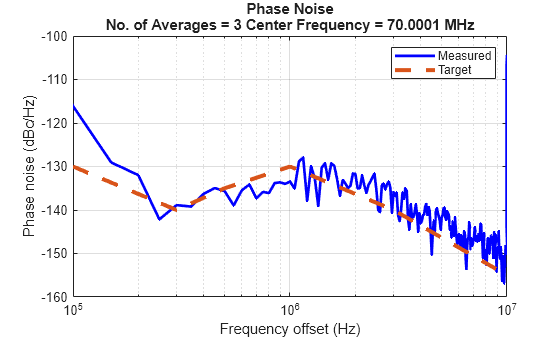 Figure Phase Noise Analysis (Phase noise) contains an axes object. The axes object with title Phase Noise No. of Averages = 3 Center Frequency = 70.0001 MHz, xlabel Frequency offset (Hz), ylabel Phase noise (dBc/Hz) contains 2 objects of type line. These objects represent Measured, Target.