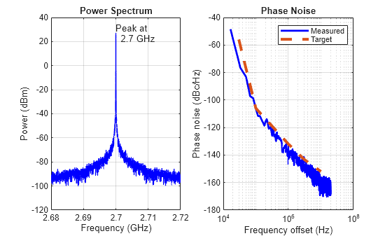 Figure Phase Noise Analysis (Phase noise) contains 2 axes objects. Axes object 1 with title Power Spectrum, xlabel Frequency (GHz), ylabel Power (dBm) contains 2 objects of type line, text. Axes object 2 with title Phase Noise, xlabel Frequency offset (Hz), ylabel Phase noise (dBc/Hz) contains 2 objects of type line. These objects represent Measured, Target.