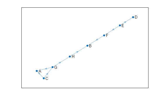 Figure contains an axes object. The axes object contains an object of type graphplot.