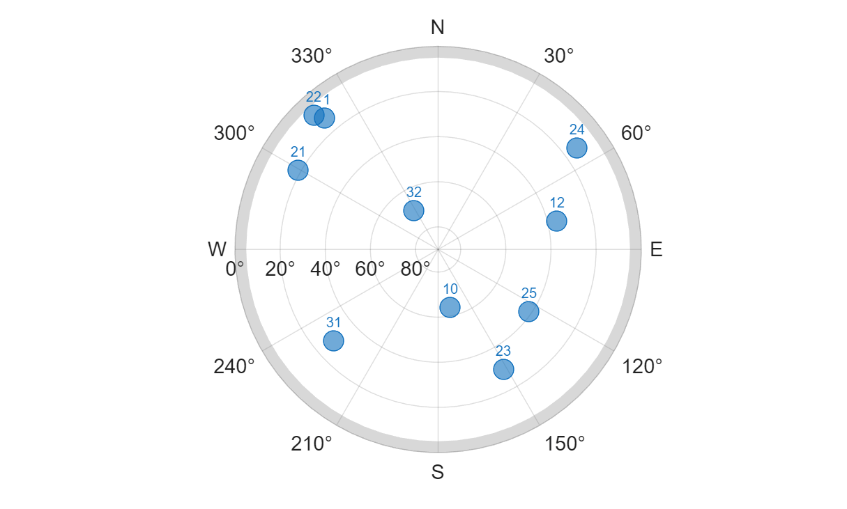 Figure contains an object of type skyplot.
