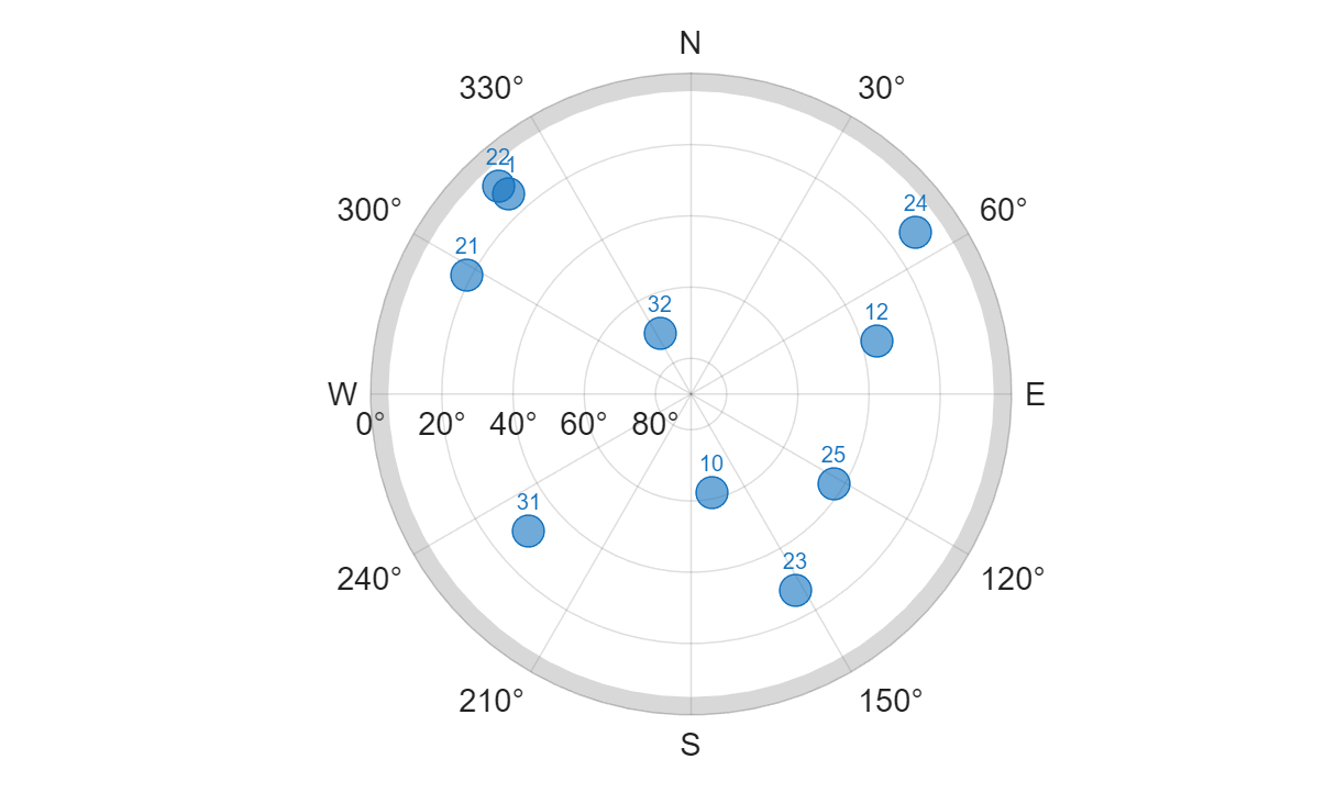 Figure contains an object of type skyplot.