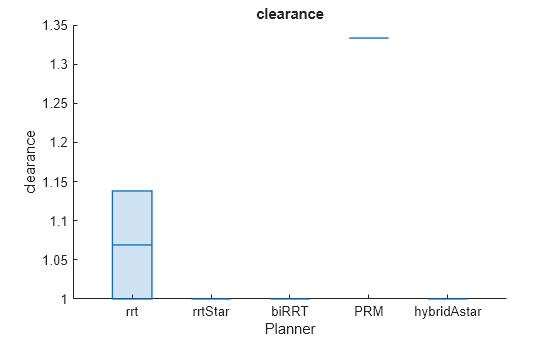 Figure contains an axes object. The axes object with title clearance, xlabel Planner, ylabel clearance contains an object of type boxchart.
