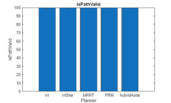 Figure contains an axes object. The axes object with title isPathValid, xlabel Planner, ylabel isPathValid contains an object of type bar.