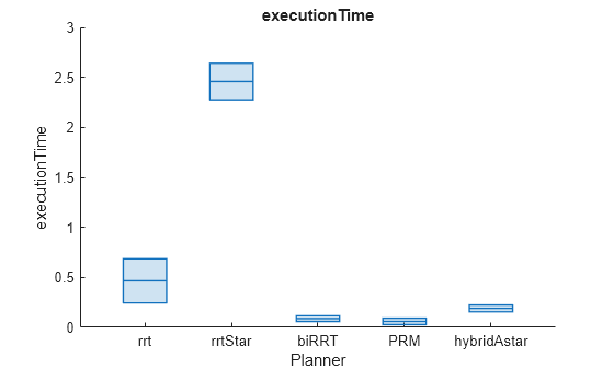 Figure contains an axes object. The axes object with title executionTime, xlabel Planner, ylabel executionTime contains an object of type boxchart.