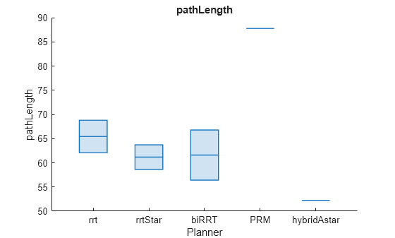 Figure contains an axes object. The axes object with title pathLength, xlabel Planner, ylabel pathLength contains an object of type boxchart.