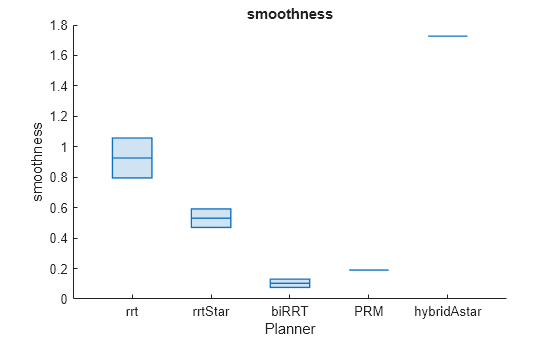 Figure contains an axes object. The axes object with title smoothness, xlabel Planner, ylabel smoothness contains an object of type boxchart.