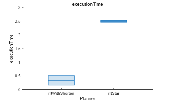 Figure contains an axes object. The axes object with title executionTime, xlabel Planner, ylabel executionTime contains an object of type boxchart.