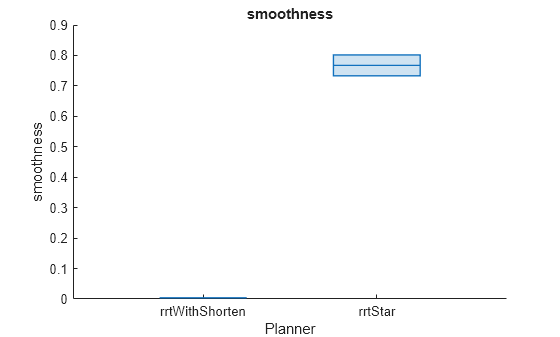 Figure contains an axes object. The axes object with title smoothness, xlabel Planner, ylabel smoothness contains an object of type boxchart.