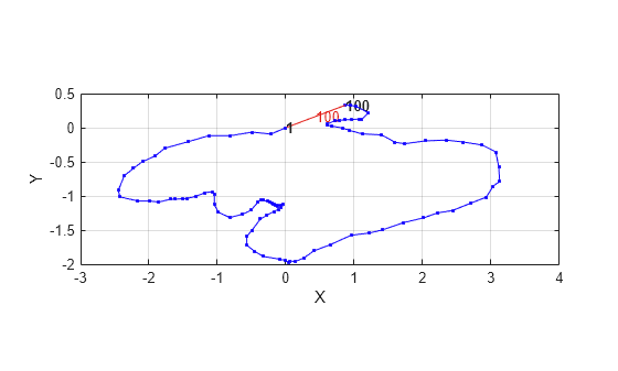 Figure contains an axes object. The axes object with xlabel X, ylabel Y contains 6 objects of type line, text. One or more of the lines displays its values using only markers