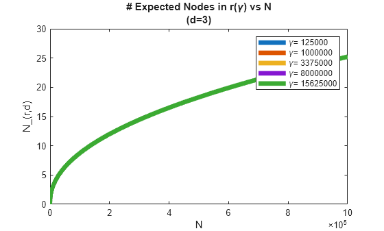 Figure contains an axes object. The axes object with title # blank Expected blank Nodes blank in blank r( gamma ) blank vs blank N blank (d= 3 ), xlabel N, ylabel N_(r,d) contains 5 objects of type line. These objects represent \gamma= 125000, \gamma= 1000000, \gamma= 3375000, \gamma= 8000000, \gamma= 15625000.