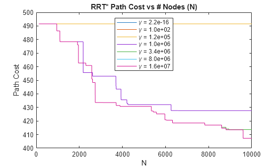Figure contains an axes object. The axes object with title RRT* Path Cost vs # Nodes (N), xlabel N, ylabel Path Cost contains 7 objects of type line. These objects represent \gamma = 2.2e-16, \gamma = 1.0e+02, \gamma = 1.2e+05, \gamma = 1.0e+06, \gamma = 3.4e+06, \gamma = 8.0e+06, \gamma = 1.6e+07.