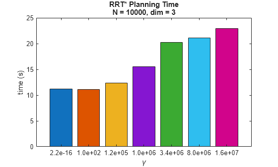 Figure contains an axes object. The axes object with title RRT* Planning Time N = 10000, dim = 3, xlabel gamma, ylabel time (s) contains an object of type bar.