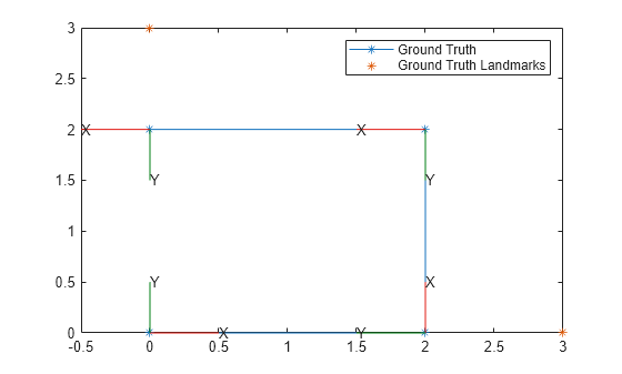 Figure contains an axes object. The axes object contains 22 objects of type patch, line, text, scatter. These objects represent Ground Truth, Ground Truth Landmarks.