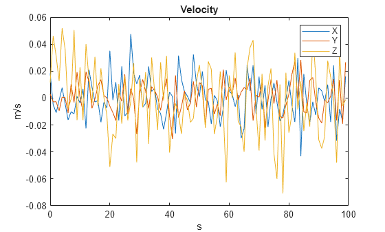 Figure contains an axes object. The axes object with title Velocity, xlabel s, ylabel m/s contains 3 objects of type line. These objects represent X, Y, Z.