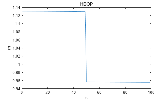 Figure contains an axes object. The axes object with title HDOP, xlabel s, ylabel m contains an object of type line.