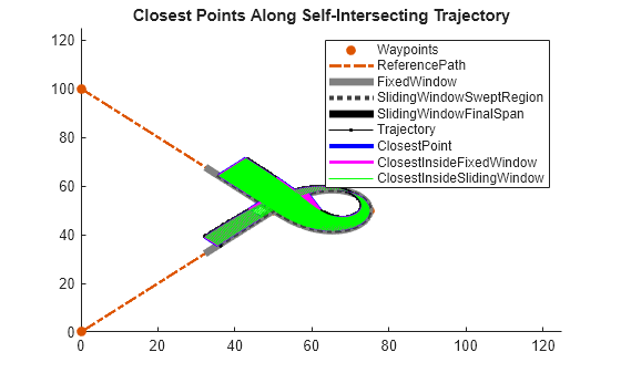Figure contains an axes object. The axes object with title Closest Points Along Self-Intersecting Trajectory contains 9 objects of type line. One or more of the lines displays its values using only markers These objects represent Waypoints, ReferencePath, FixedWindow, SlidingWindowSweptRegion, SlidingWindowFinalSpan, Trajectory, ClosestPoint, ClosestInsideFixedWindow, ClosestInsideSlidingWindow.
