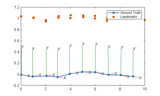 Figure contains an axes object. The axes object contains 52 objects of type patch, line, text, scatter. These objects represent Ground Truth, Landmarks.