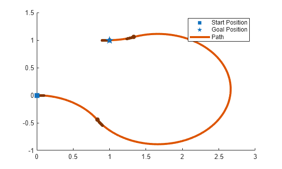 Figure contains an axes object. The axes object contains 12 objects of type line, scatter. These objects represent Path, Heading, Start Position, Goal Position.