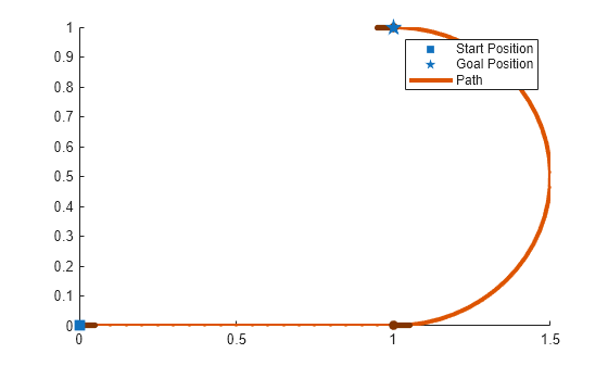 Figure contains an axes object. The axes object contains 10 objects of type line, scatter. These objects represent Path, Heading, Start Position, Goal Position.