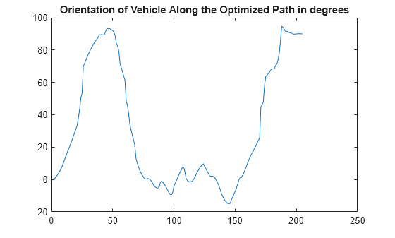 Figure contains an axes object. The axes object with title Orientation of Vehicle Along the Optimized Path in degrees contains an object of type line.