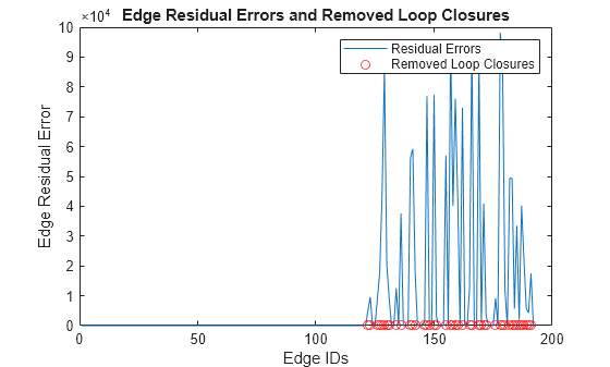 Figure contains an axes object. The axes object with title Edge Residual Errors and Removed Loop Closures, xlabel Edge IDs, ylabel Edge Residual Error contains 45 objects of type line. One or more of the lines displays its values using only markers These objects represent Residual Errors, Removed Loop Closures.
