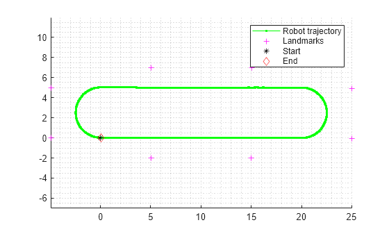 Figure contains an axes object. The axes object contains 4 objects of type line. One or more of the lines displays its values using only markers These objects represent Robot trajectory, Landmarks, Start, End.