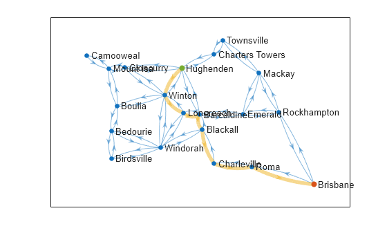 Figure contains an axes object. The axes object contains an object of type graphplot.