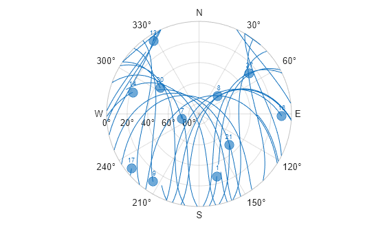 Figure contains an object of type skyplot.
