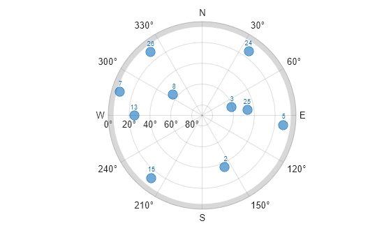 Figure contains an object of type skyplot.