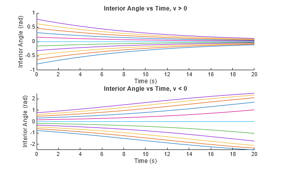 Figure contains 2 axes objects. Axes object 1 with title Interior Angle vs Time, v > 0, xlabel Time (s), ylabel Interior Angle (rad) contains 11 objects of type line. Axes object 2 with title Interior Angle vs Time, v < 0, xlabel Time (s), ylabel Interior Angle (rad) contains 11 objects of type line.