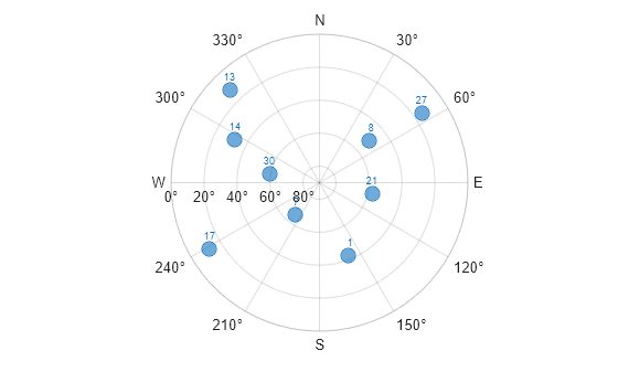 Figure contains an object of type skyplot.