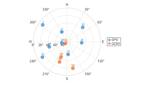 Figure contains an object of type skyplot.
