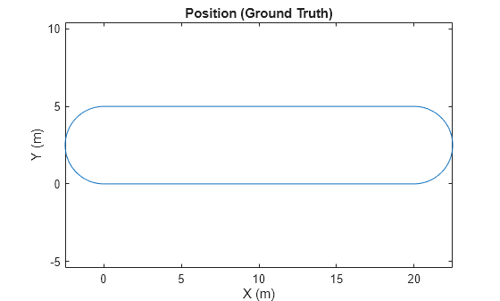 Figure contains an axes object. The axes object with title Position (Ground Truth), xlabel X (m), ylabel Y (m) contains an object of type line.
