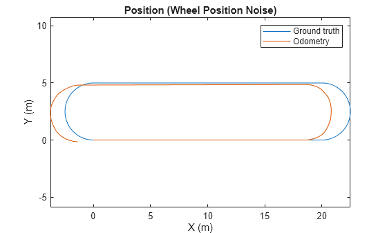 Figure contains an axes object. The axes object with title Position (Wheel Position Noise), xlabel X (m), ylabel Y (m) contains 2 objects of type line. These objects represent Ground truth, Odometry.