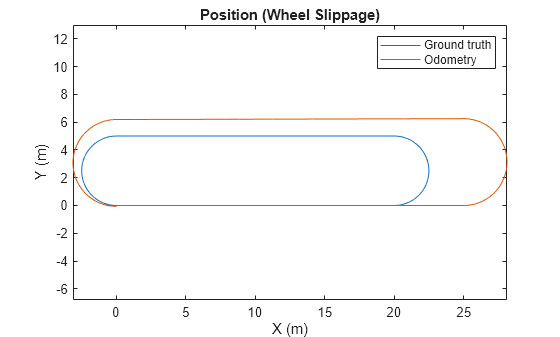 Figure contains an axes object. The axes object with title Position (Wheel Slippage), xlabel X (m), ylabel Y (m) contains 2 objects of type line. These objects represent Ground truth, Odometry.