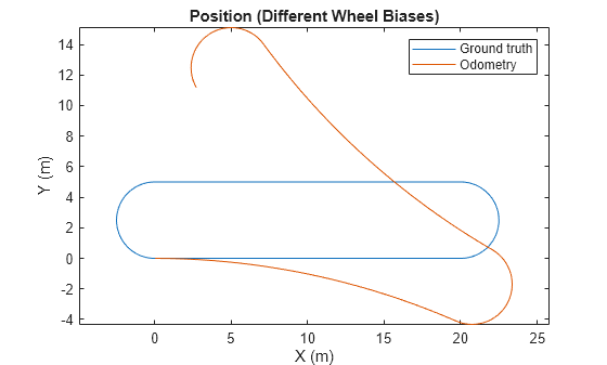Figure contains an axes object. The axes object with title Position (Different Wheel Biases), xlabel X (m), ylabel Y (m) contains 2 objects of type line. These objects represent Ground truth, Odometry.