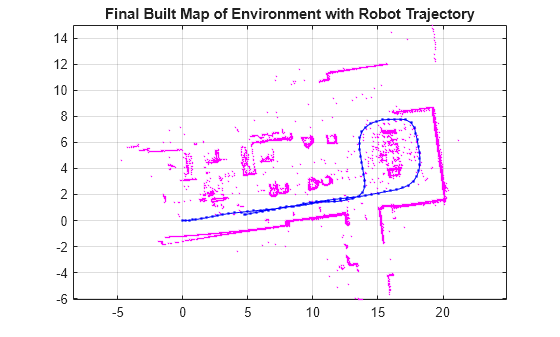 Figure contains an axes object. The axes object with title Final Built Map of Environment with Robot Trajectory contains 112 objects of type line.