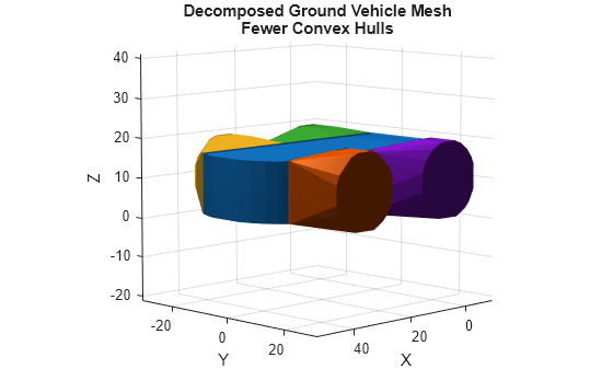Figure contains an axes object. The axes object with title Decomposed Ground Vehicle Mesh Fewer Convex Hulls, xlabel X, ylabel Y contains 5 objects of type patch.