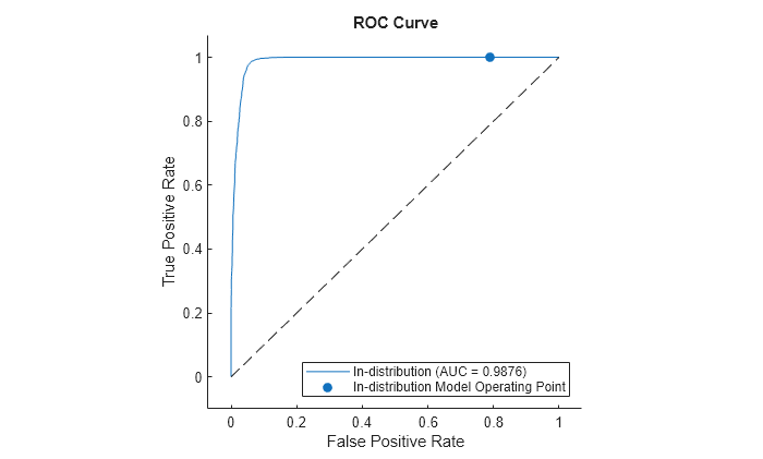 Figure contains an axes object. The axes object with title ROC Curve, xlabel False Positive Rate, ylabel True Positive Rate contains 3 objects of type roccurve, scatter, line. These objects represent In-distribution (AUC = 0.9876), In-distribution Model Operating Point.