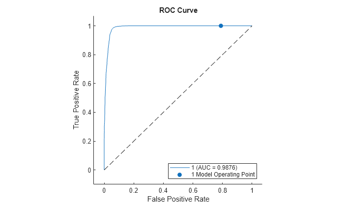 Figure contains an axes object. The axes object with title ROC Curve, xlabel False Positive Rate, ylabel True Positive Rate contains 3 objects of type roccurve, scatter, line. These objects represent 1 (AUC = 0.9876), 1 Model Operating Point.
