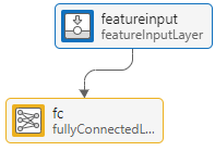 featureInputLayer connected to a fullyConnectedLayer